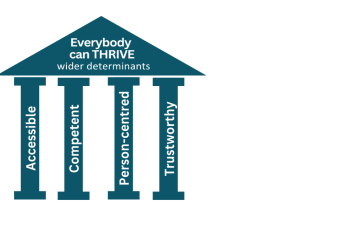 Good Care Framework